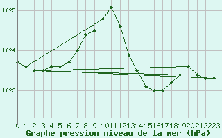 Courbe de la pression atmosphrique pour Saint-Jean-de-Vedas (34)