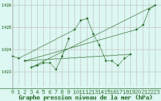 Courbe de la pression atmosphrique pour Leucate (11)