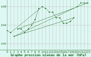 Courbe de la pression atmosphrique pour Yeovilton