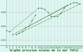 Courbe de la pression atmosphrique pour Hoek Van Holland