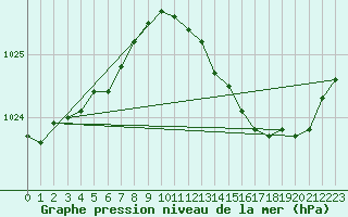 Courbe de la pression atmosphrique pour Orly (91)