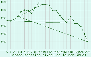 Courbe de la pression atmosphrique pour Lignerolles (03)