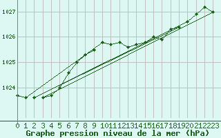 Courbe de la pression atmosphrique pour Santander (Esp)