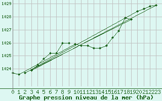 Courbe de la pression atmosphrique pour Raciborz