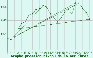 Courbe de la pression atmosphrique pour Straubing