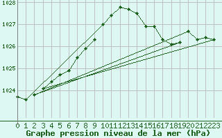 Courbe de la pression atmosphrique pour La Lande-sur-Eure (61)