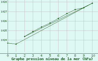 Courbe de la pression atmosphrique pour Inari Seitalaassa