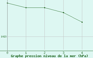 Courbe de la pression atmosphrique pour Vossevangen