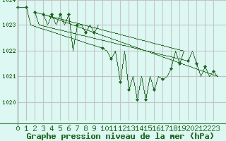 Courbe de la pression atmosphrique pour Zurich-Kloten
