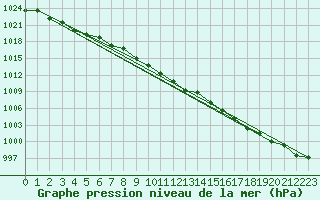 Courbe de la pression atmosphrique pour Fanaraken