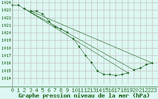 Courbe de la pression atmosphrique pour Brest (29)