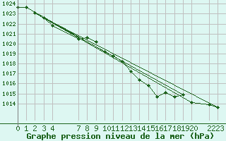 Courbe de la pression atmosphrique pour Horrues (Be)