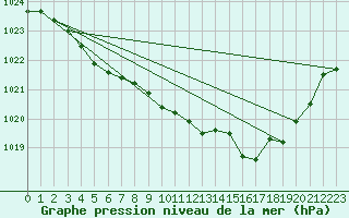 Courbe de la pression atmosphrique pour Besanon (25)