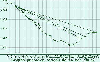 Courbe de la pression atmosphrique pour Sihcajavri