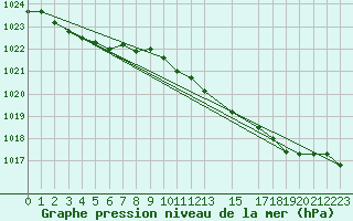 Courbe de la pression atmosphrique pour Spa - La Sauvenire (Be)