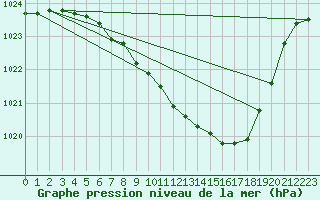 Courbe de la pression atmosphrique pour Payerne (Sw)