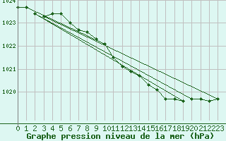 Courbe de la pression atmosphrique pour Joensuu Linnunlahti