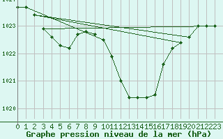 Courbe de la pression atmosphrique pour Valjevo