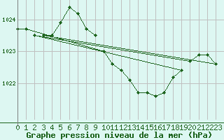 Courbe de la pression atmosphrique pour Roth