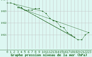 Courbe de la pression atmosphrique pour Le Touquet (62)