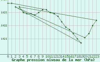 Courbe de la pression atmosphrique pour Vannes-Sn (56)