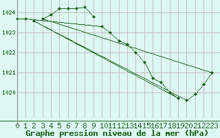 Courbe de la pression atmosphrique pour Guret Saint-Laurent (23)