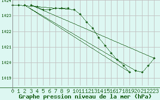 Courbe de la pression atmosphrique pour Woluwe-Saint-Pierre (Be)