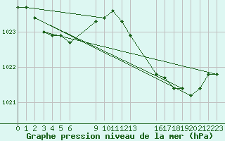 Courbe de la pression atmosphrique pour Saint-Haon (43)