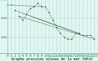 Courbe de la pression atmosphrique pour Itzehoe