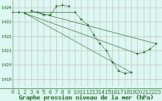 Courbe de la pression atmosphrique pour Selonnet (04)