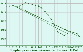 Courbe de la pression atmosphrique pour Genthin