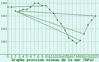 Courbe de la pression atmosphrique pour Pershore