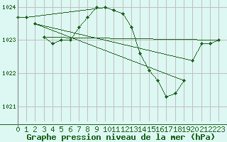 Courbe de la pression atmosphrique pour Hyres (83)