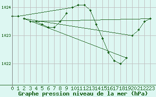 Courbe de la pression atmosphrique pour Dax (40)