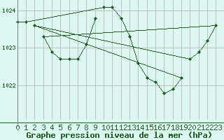 Courbe de la pression atmosphrique pour Thoiras (30)