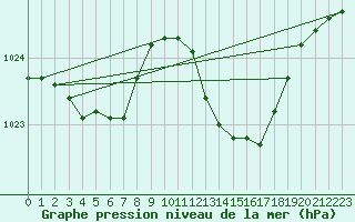 Courbe de la pression atmosphrique pour Sorgues (84)