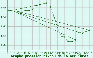 Courbe de la pression atmosphrique pour Cap Bar (66)