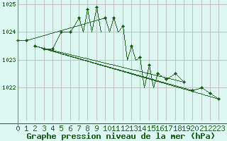 Courbe de la pression atmosphrique pour Boscombe Down