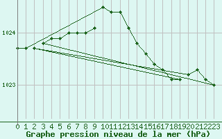 Courbe de la pression atmosphrique pour Svenska Hogarna