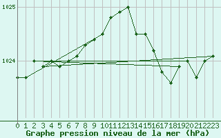 Courbe de la pression atmosphrique pour Cherbourg (50)