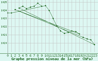 Courbe de la pression atmosphrique pour Luedenscheid