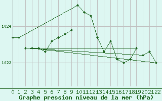 Courbe de la pression atmosphrique pour Ponza