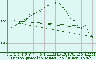 Courbe de la pression atmosphrique pour Scilly - Saint Mary