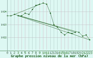 Courbe de la pression atmosphrique pour Lahr (All)