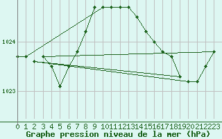 Courbe de la pression atmosphrique pour Koksijde (Be)