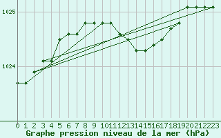 Courbe de la pression atmosphrique pour Maaninka Halola