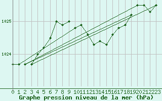 Courbe de la pression atmosphrique pour Alfeld