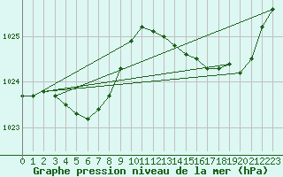 Courbe de la pression atmosphrique pour Pointe de Socoa (64)