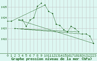 Courbe de la pression atmosphrique pour Waibstadt