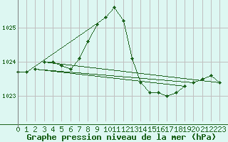 Courbe de la pression atmosphrique pour Castellbell i el Vilar (Esp)